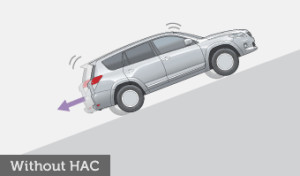 Without the HAC system, backward rolling or slippage occurs in steep inclines.