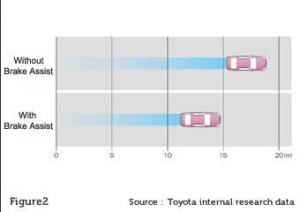 toyota-hilux-brake-assist-emergency-stopping-distance